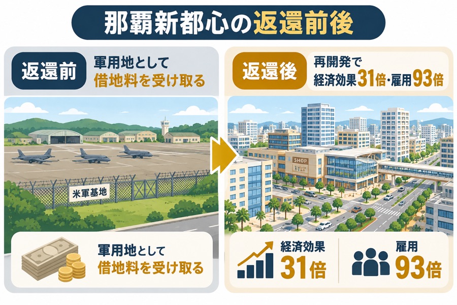 那覇新都心の返還前後